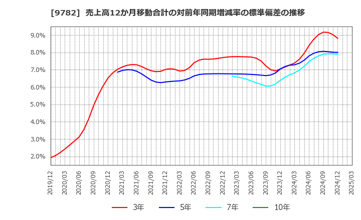 9782 (株)ディーエムエス: 売上高12か月移動合計の対前年同期増減率の標準偏差の推移