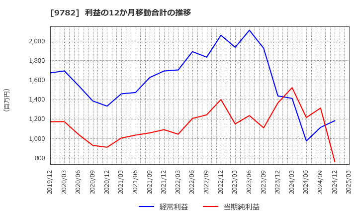 9782 (株)ディーエムエス: 利益の12か月移動合計の推移