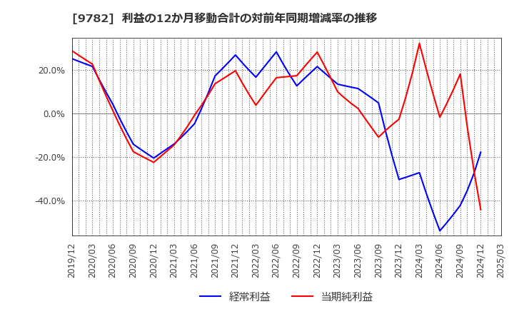 9782 (株)ディーエムエス: 利益の12か月移動合計の対前年同期増減率の推移