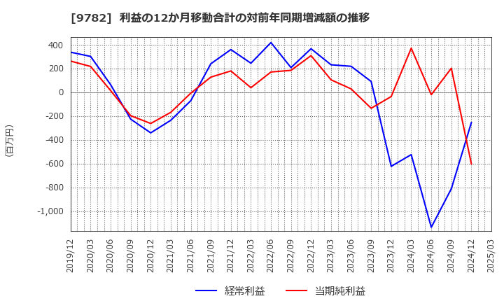 9782 (株)ディーエムエス: 利益の12か月移動合計の対前年同期増減額の推移