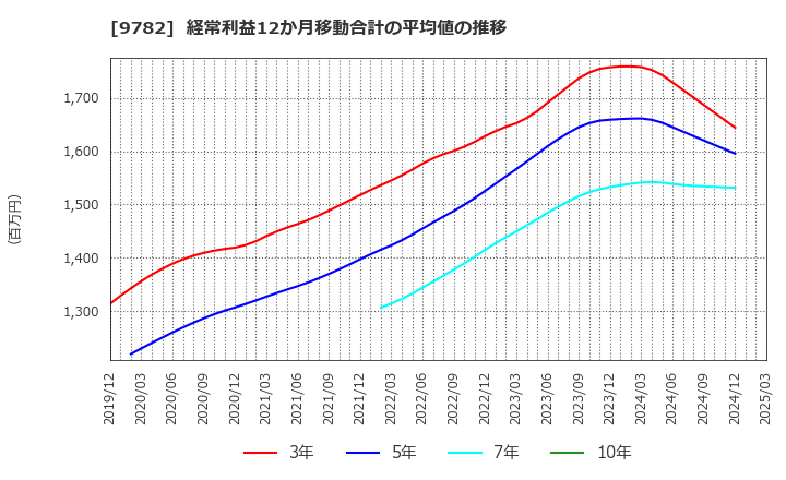 9782 (株)ディーエムエス: 経常利益12か月移動合計の平均値の推移