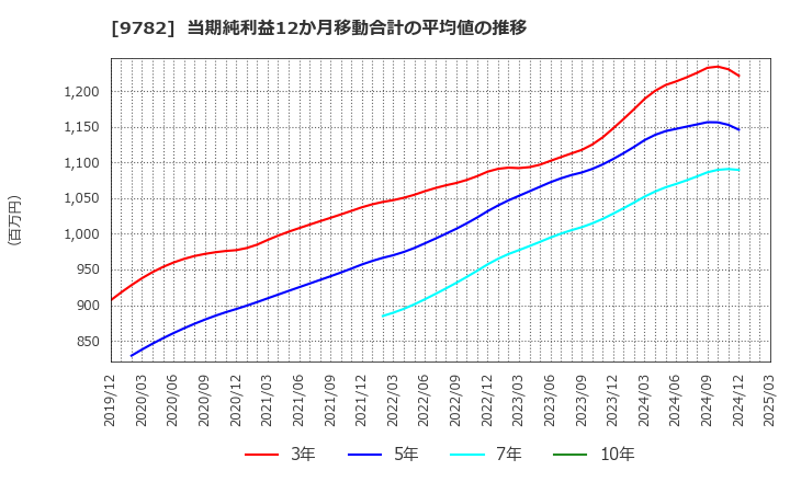 9782 (株)ディーエムエス: 当期純利益12か月移動合計の平均値の推移