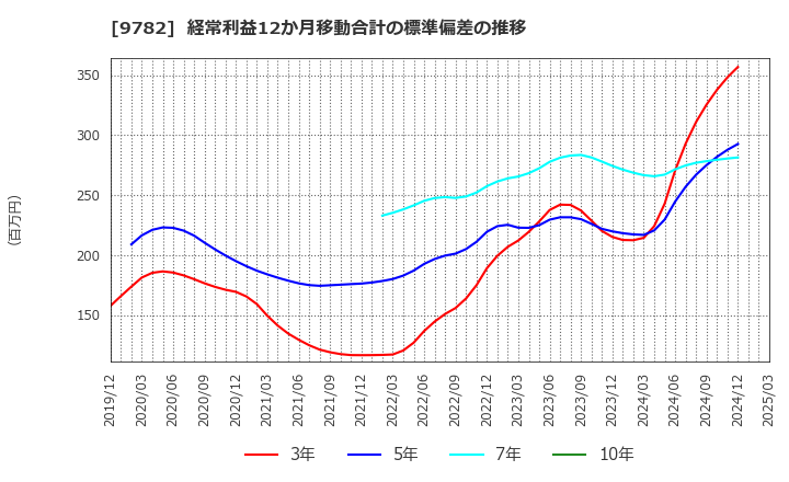 9782 (株)ディーエムエス: 経常利益12か月移動合計の標準偏差の推移