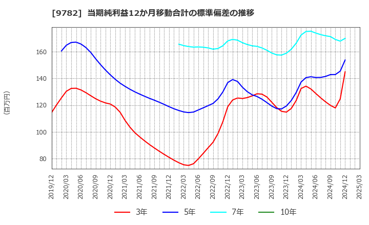 9782 (株)ディーエムエス: 当期純利益12か月移動合計の標準偏差の推移
