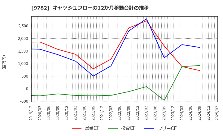9782 (株)ディーエムエス: キャッシュフローの12か月移動合計の推移