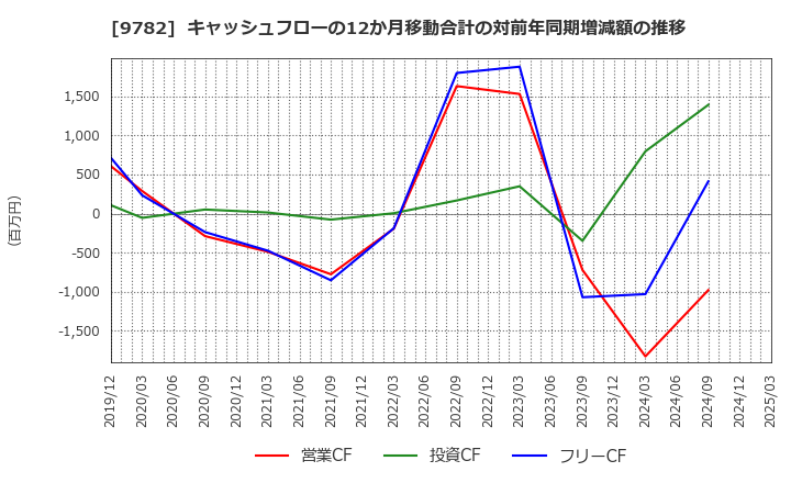 9782 (株)ディーエムエス: キャッシュフローの12か月移動合計の対前年同期増減額の推移