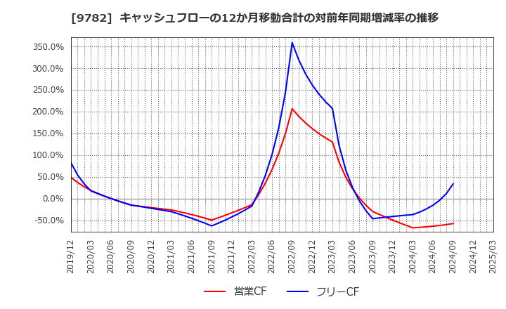 9782 (株)ディーエムエス: キャッシュフローの12か月移動合計の対前年同期増減率の推移