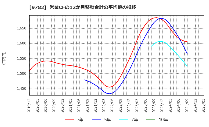 9782 (株)ディーエムエス: 営業CFの12か月移動合計の平均値の推移