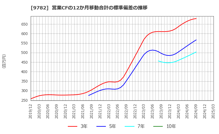 9782 (株)ディーエムエス: 営業CFの12か月移動合計の標準偏差の推移