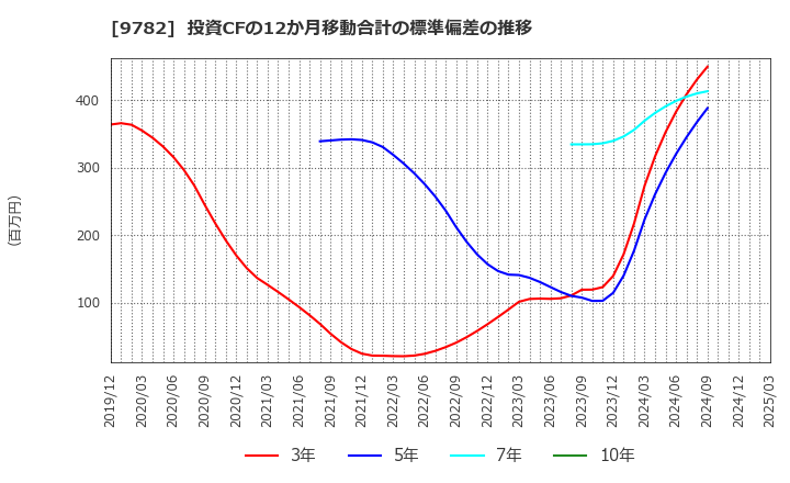 9782 (株)ディーエムエス: 投資CFの12か月移動合計の標準偏差の推移