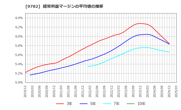 9782 (株)ディーエムエス: 経常利益マージンの平均値の推移
