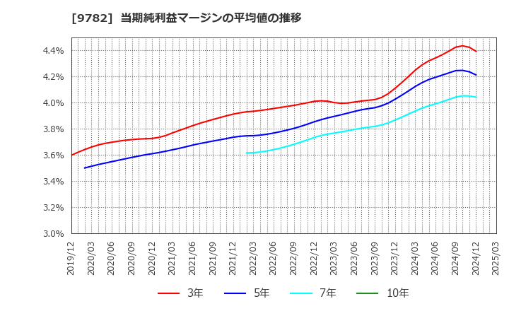 9782 (株)ディーエムエス: 当期純利益マージンの平均値の推移