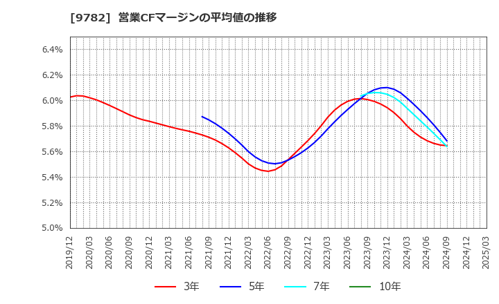 9782 (株)ディーエムエス: 営業CFマージンの平均値の推移