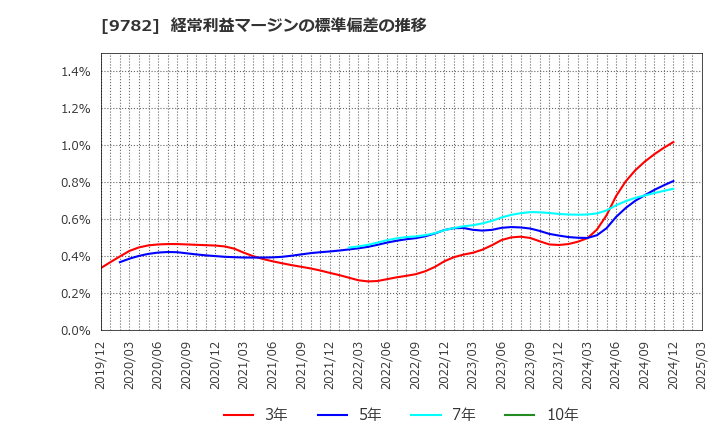 9782 (株)ディーエムエス: 経常利益マージンの標準偏差の推移