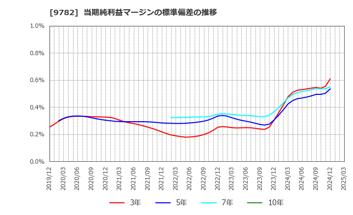 9782 (株)ディーエムエス: 当期純利益マージンの標準偏差の推移