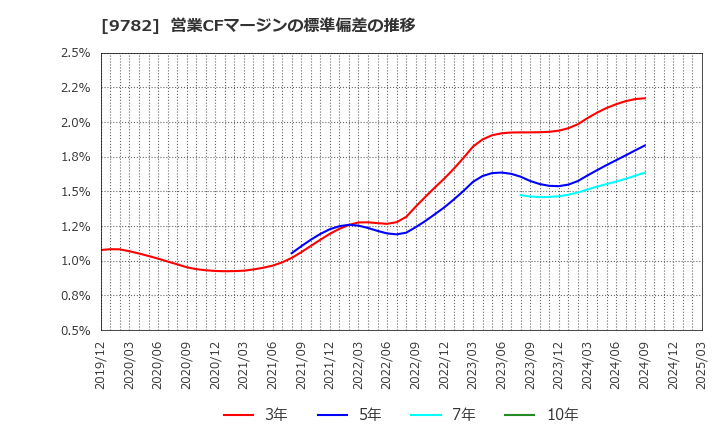 9782 (株)ディーエムエス: 営業CFマージンの標準偏差の推移