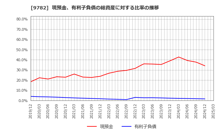 9782 (株)ディーエムエス: 現預金、有利子負債の総資産に対する比率の推移