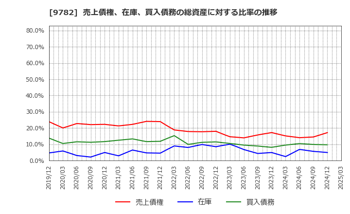 9782 (株)ディーエムエス: 売上債権、在庫、買入債務の総資産に対する比率の推移