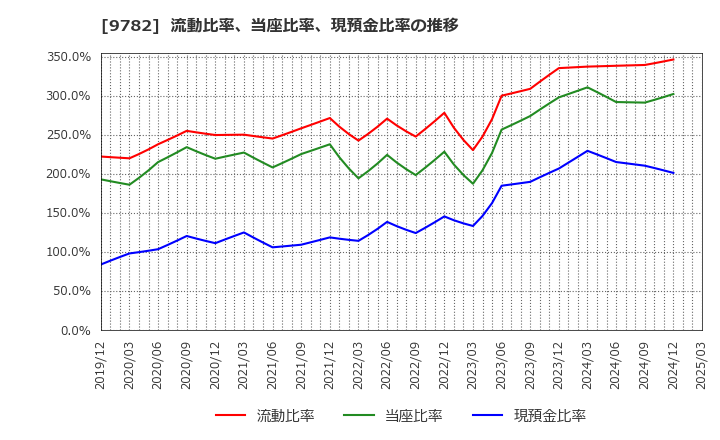 9782 (株)ディーエムエス: 流動比率、当座比率、現預金比率の推移