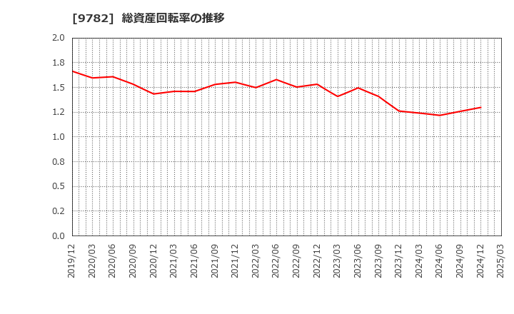 9782 (株)ディーエムエス: 総資産回転率の推移