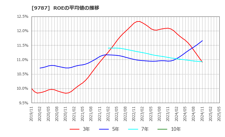 9787 イオンディライト(株): ROEの平均値の推移