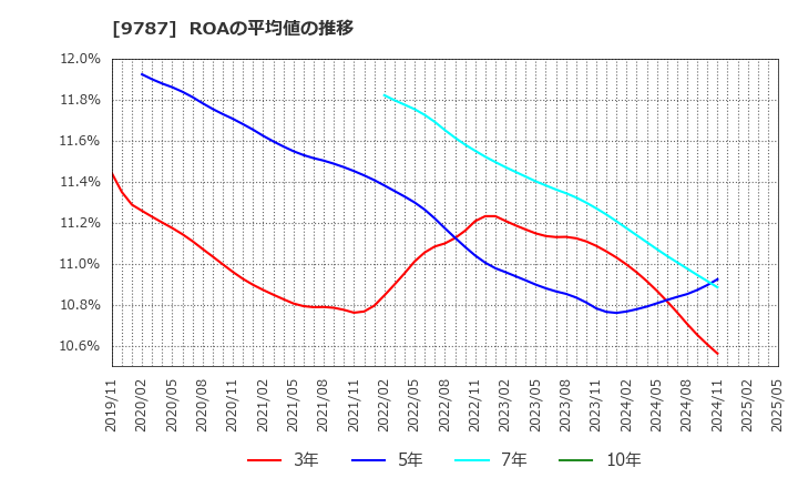 9787 イオンディライト(株): ROAの平均値の推移