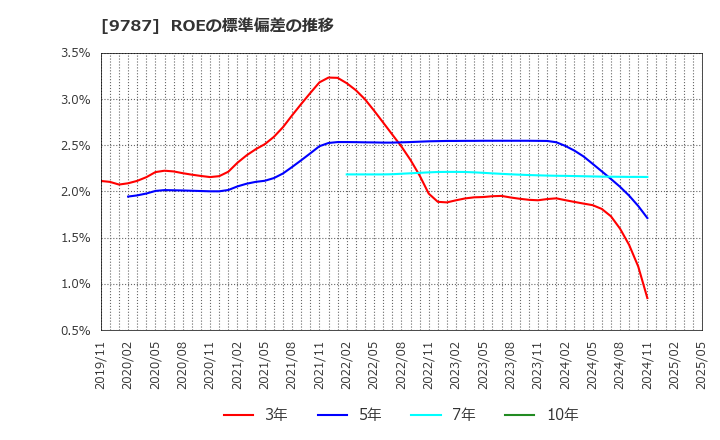 9787 イオンディライト(株): ROEの標準偏差の推移