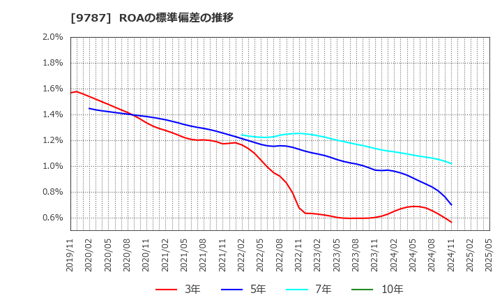 9787 イオンディライト(株): ROAの標準偏差の推移