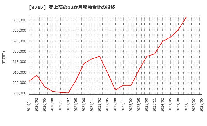 9787 イオンディライト(株): 売上高の12か月移動合計の推移