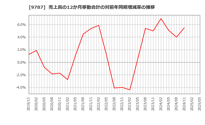 9787 イオンディライト(株): 売上高の12か月移動合計の対前年同期増減率の推移
