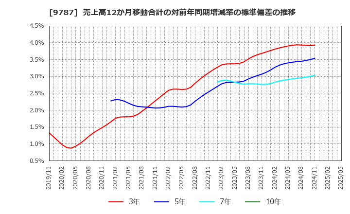 9787 イオンディライト(株): 売上高12か月移動合計の対前年同期増減率の標準偏差の推移