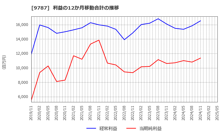 9787 イオンディライト(株): 利益の12か月移動合計の推移