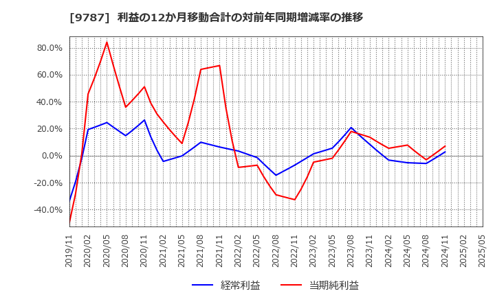 9787 イオンディライト(株): 利益の12か月移動合計の対前年同期増減率の推移