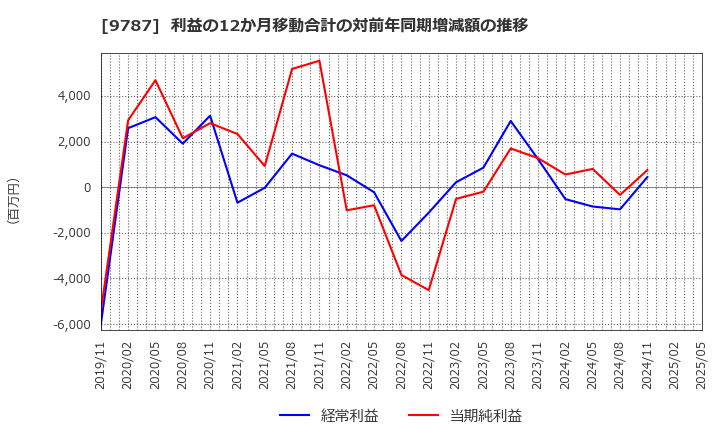 9787 イオンディライト(株): 利益の12か月移動合計の対前年同期増減額の推移