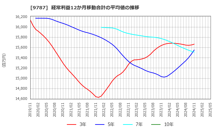 9787 イオンディライト(株): 経常利益12か月移動合計の平均値の推移