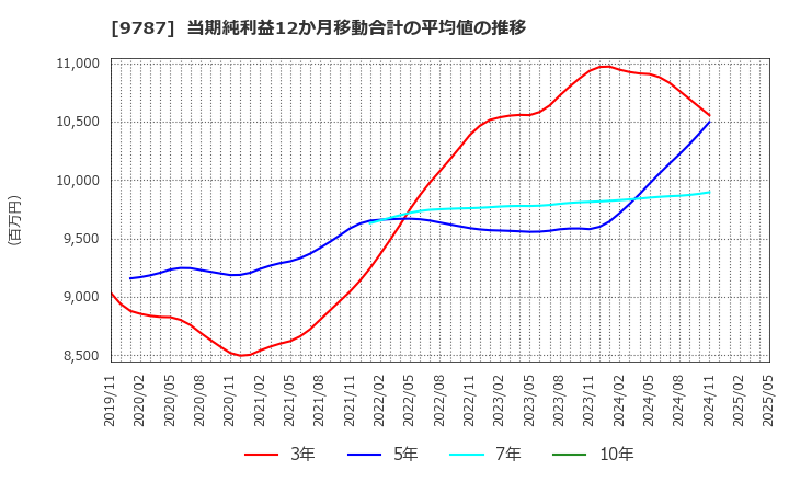 9787 イオンディライト(株): 当期純利益12か月移動合計の平均値の推移