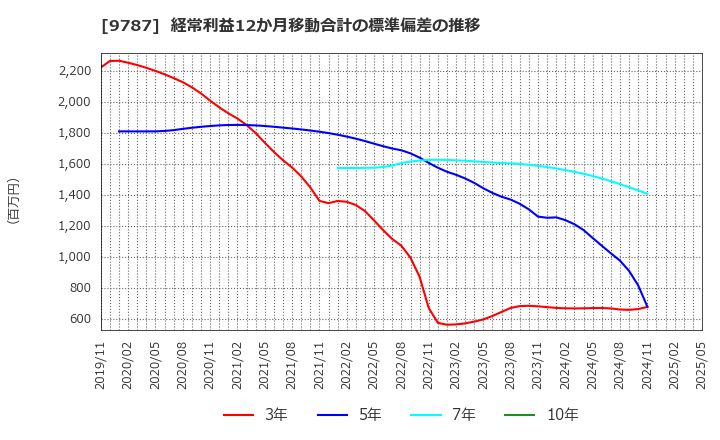 9787 イオンディライト(株): 経常利益12か月移動合計の標準偏差の推移