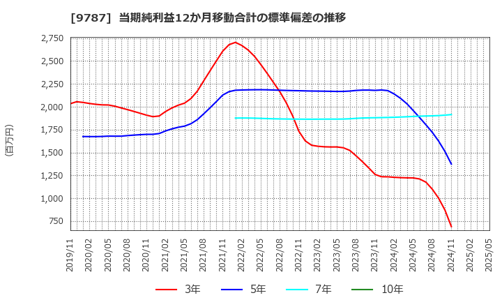 9787 イオンディライト(株): 当期純利益12か月移動合計の標準偏差の推移