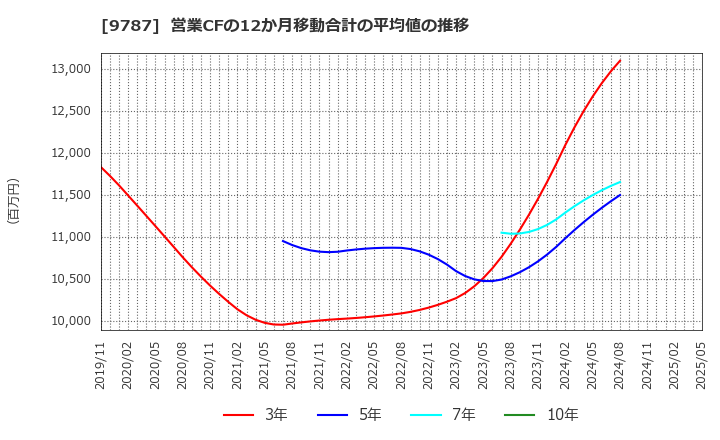 9787 イオンディライト(株): 営業CFの12か月移動合計の平均値の推移