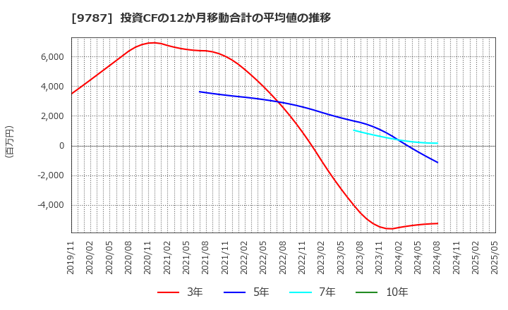9787 イオンディライト(株): 投資CFの12か月移動合計の平均値の推移