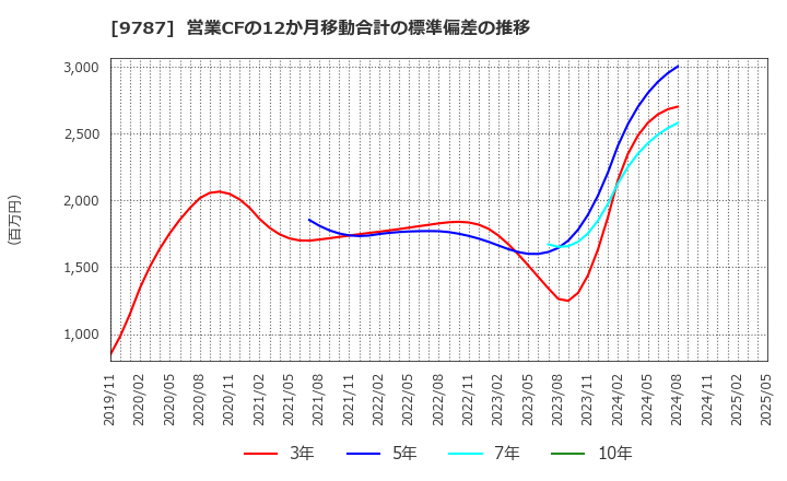 9787 イオンディライト(株): 営業CFの12か月移動合計の標準偏差の推移