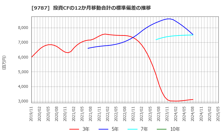 9787 イオンディライト(株): 投資CFの12か月移動合計の標準偏差の推移