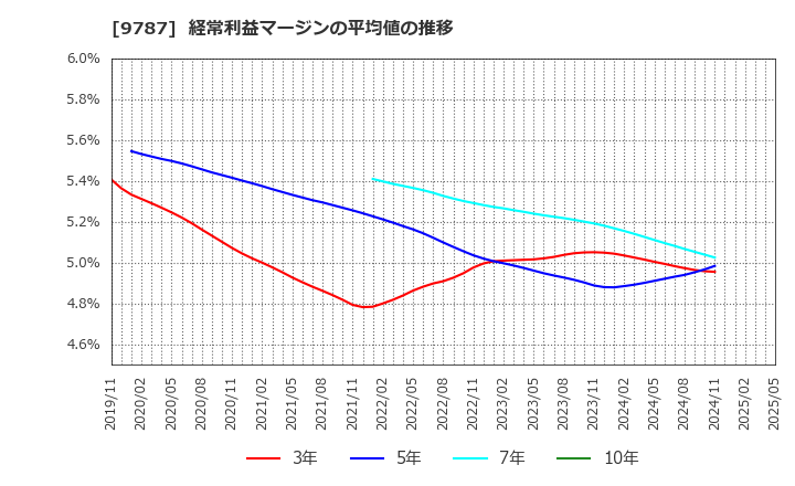 9787 イオンディライト(株): 経常利益マージンの平均値の推移