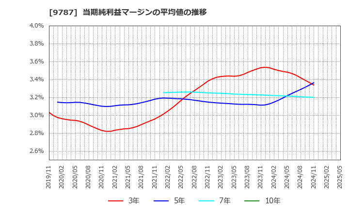 9787 イオンディライト(株): 当期純利益マージンの平均値の推移