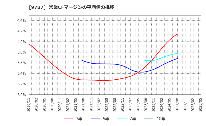 9787 イオンディライト(株): 営業CFマージンの平均値の推移