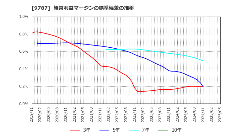 9787 イオンディライト(株): 経常利益マージンの標準偏差の推移