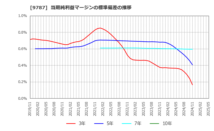 9787 イオンディライト(株): 当期純利益マージンの標準偏差の推移