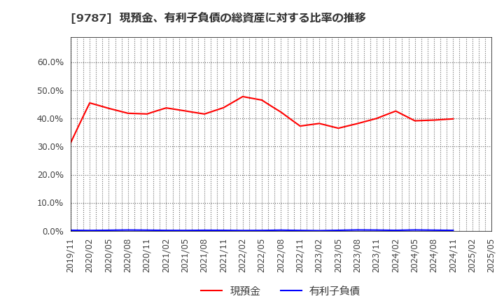 9787 イオンディライト(株): 現預金、有利子負債の総資産に対する比率の推移