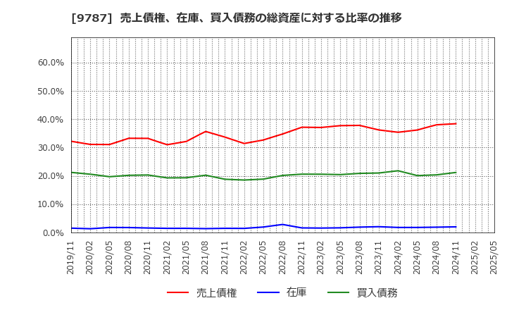 9787 イオンディライト(株): 売上債権、在庫、買入債務の総資産に対する比率の推移