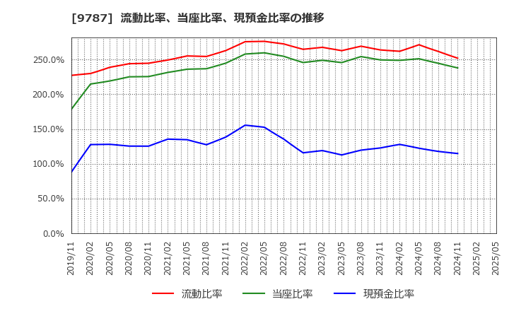 9787 イオンディライト(株): 流動比率、当座比率、現預金比率の推移